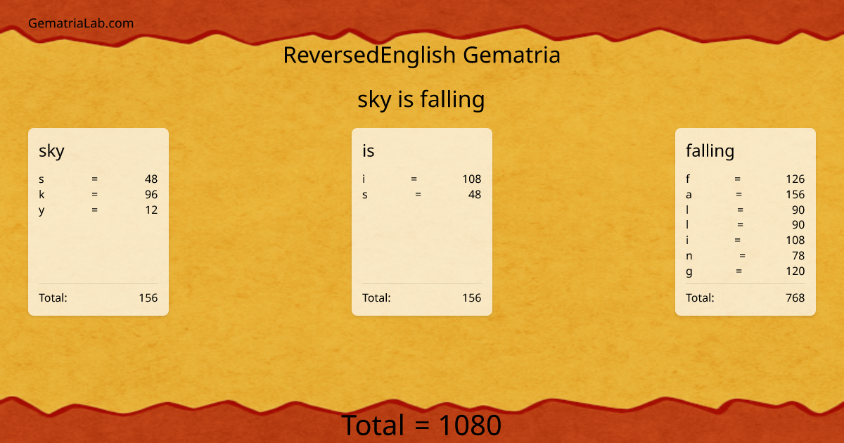 sky is falling in reversedEnglish Gematria